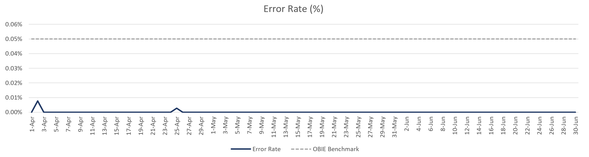 Error rate