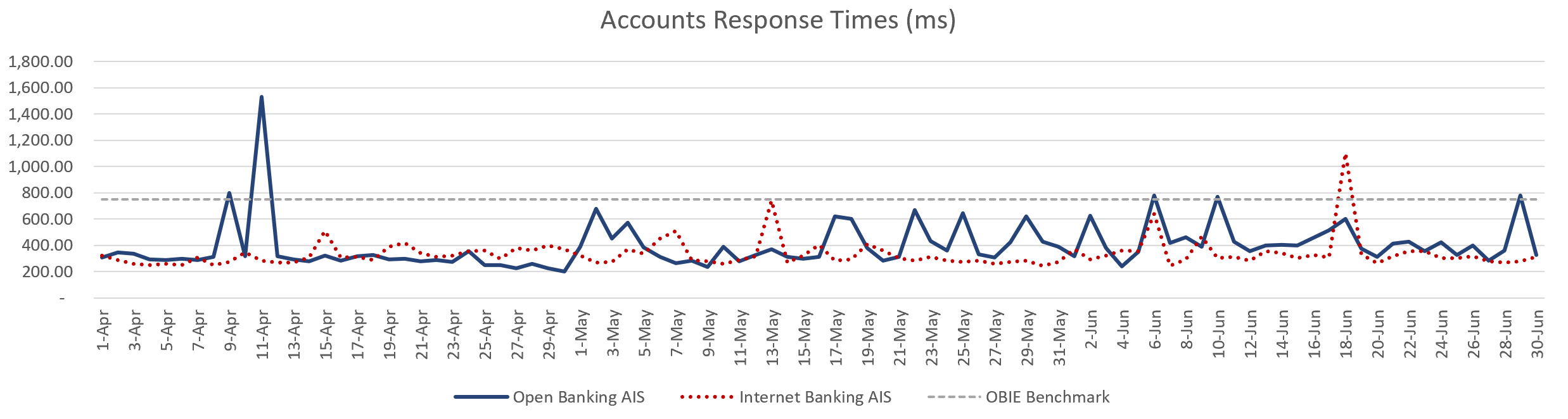 Account information