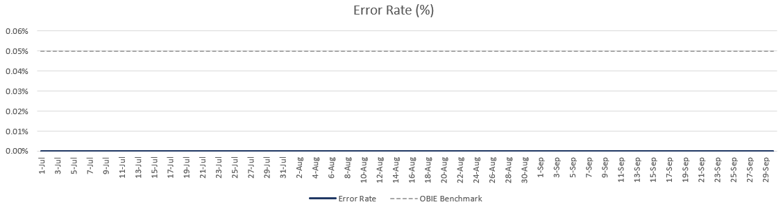 Error rate