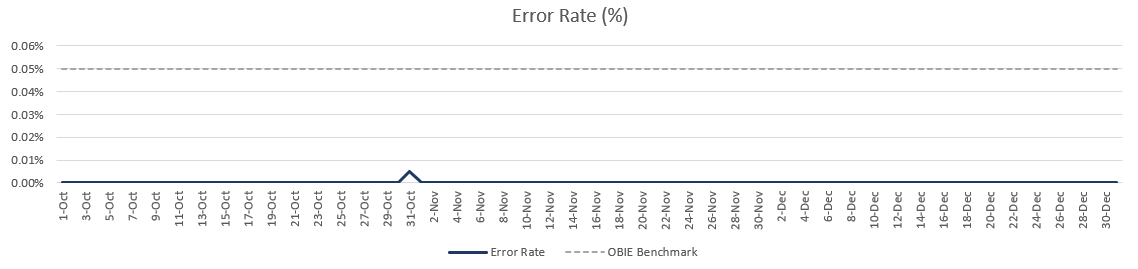 Error rate