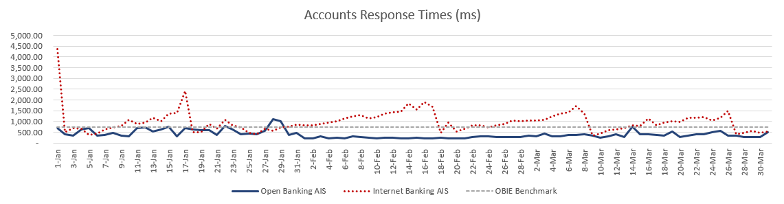 Account information