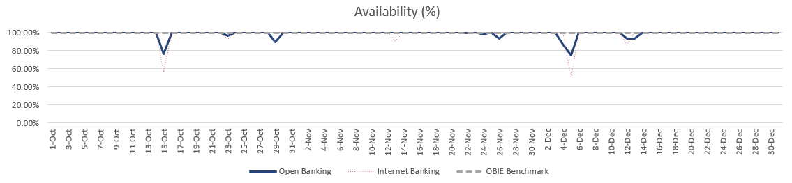 Banking channels service availability