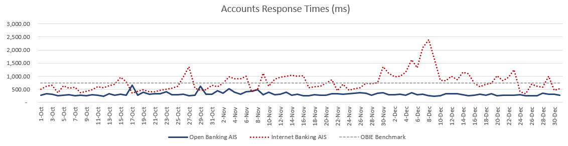 Account information