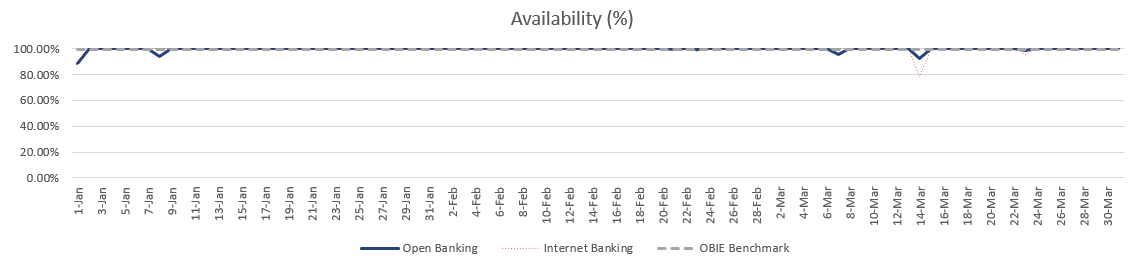 Banking channels service availability