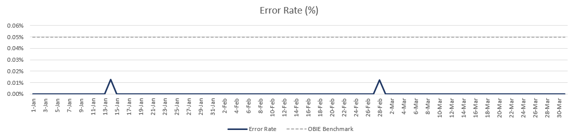 Error rate
