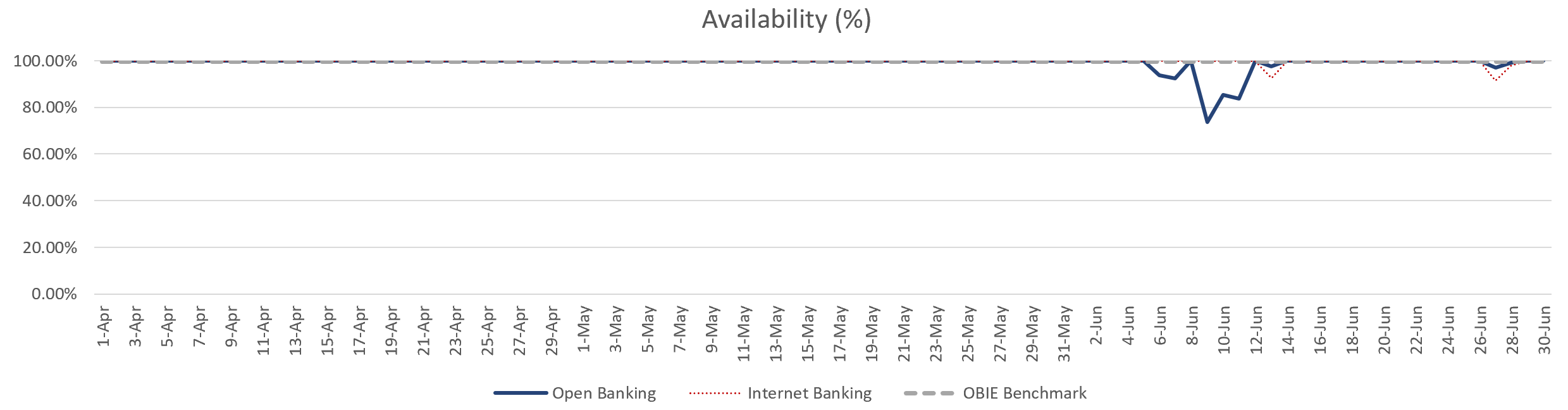 Banking channels service availability